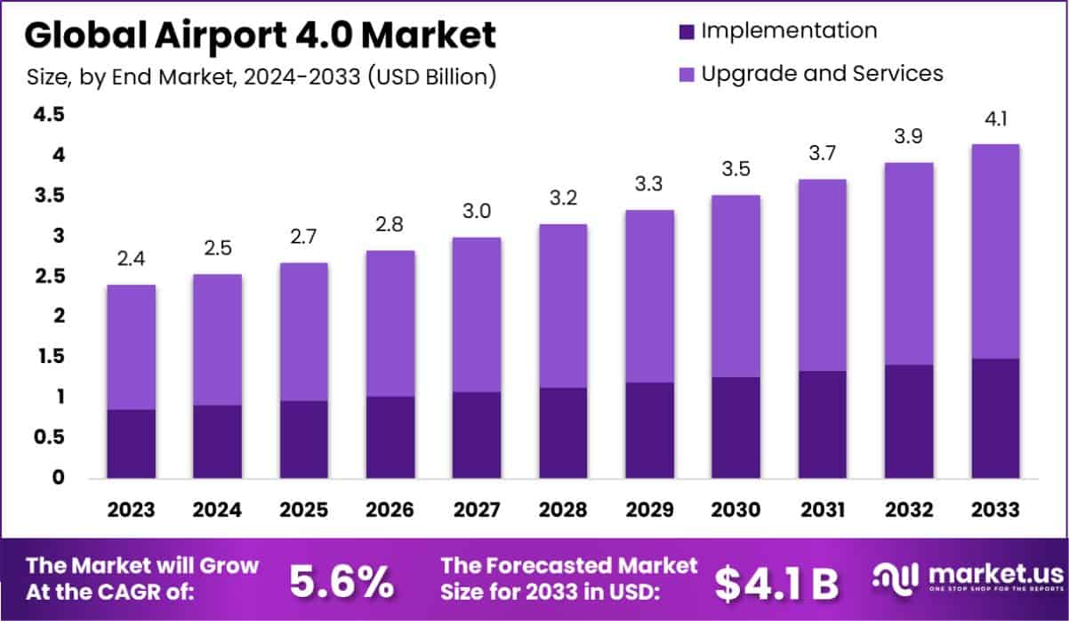 Airport 4.0 Market Size