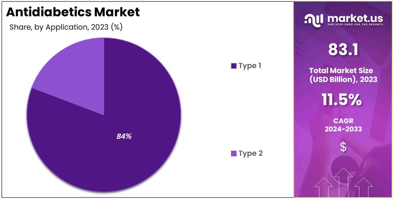 Antidiabetics Market Share