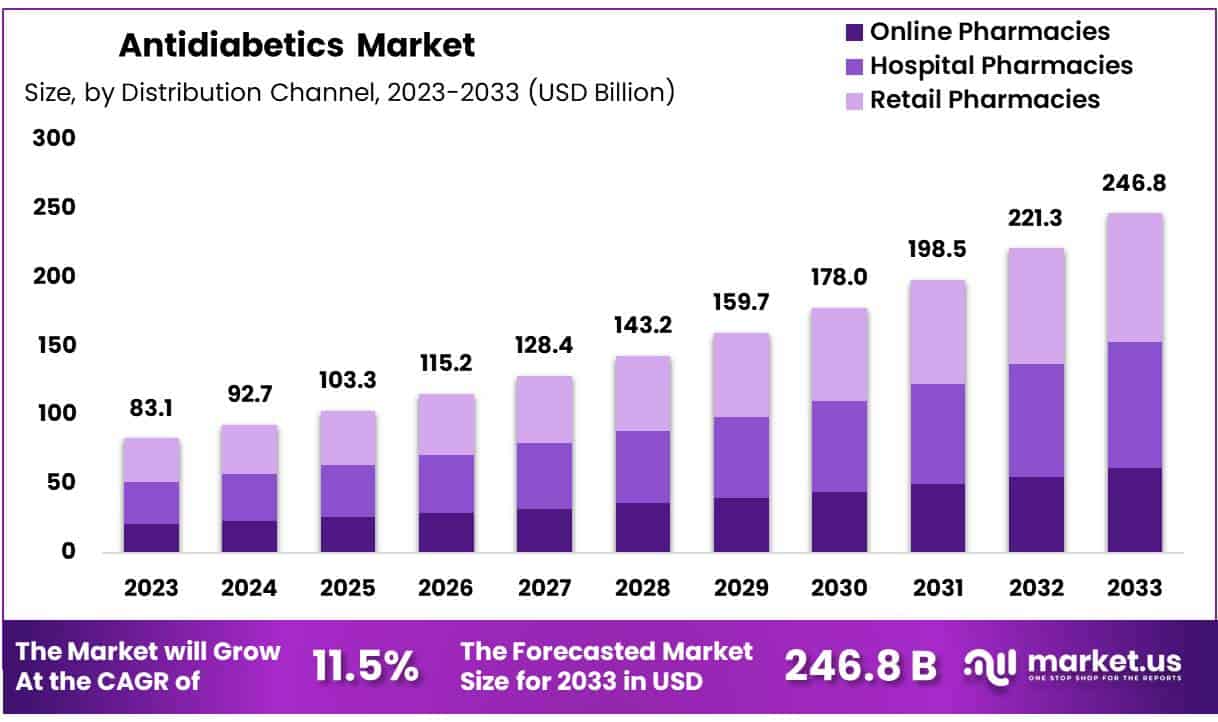 Antidiabetics Market Size