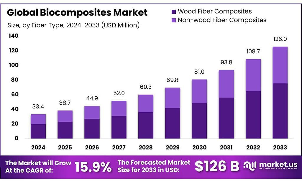 Biocomposites Market