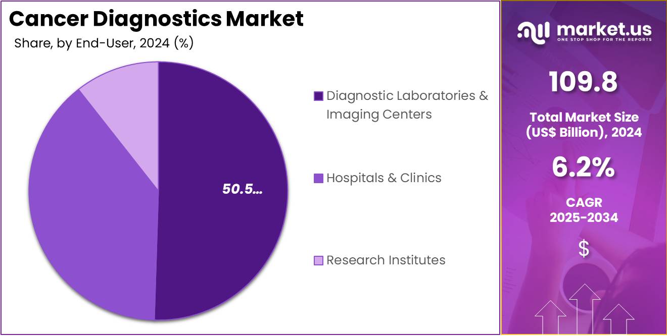 Cancer Diagnostics Market Share Analysis
