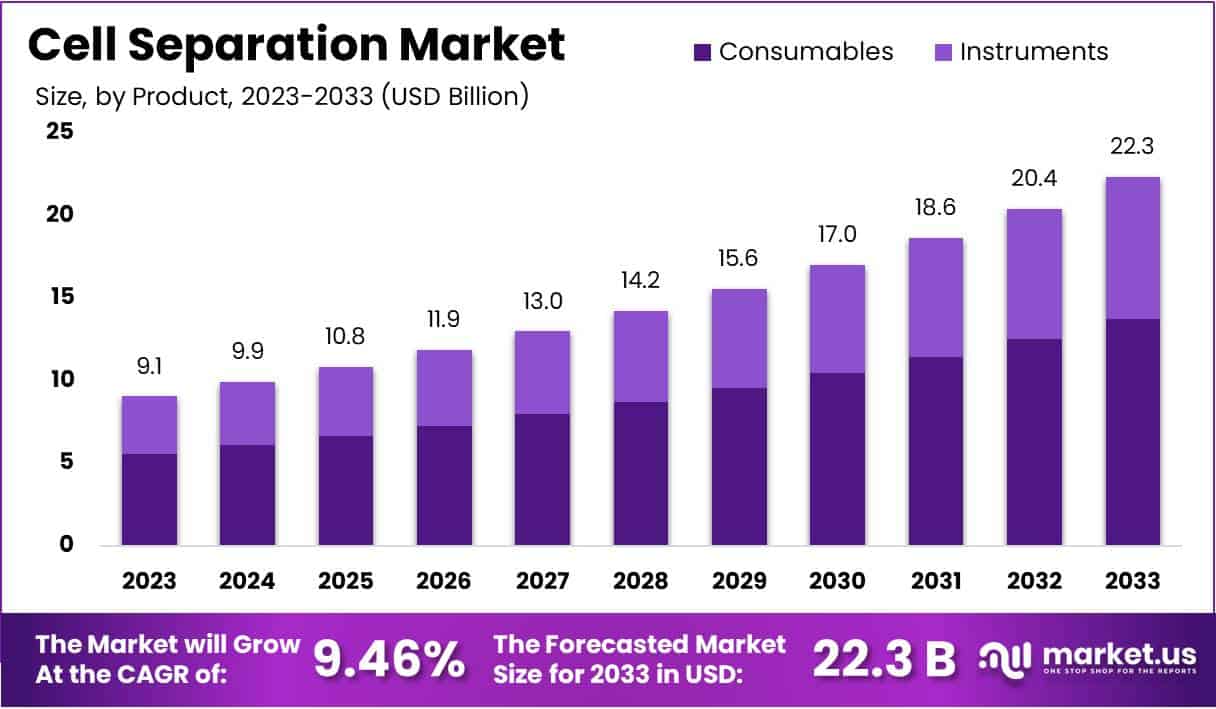 Cell Separation Market Size