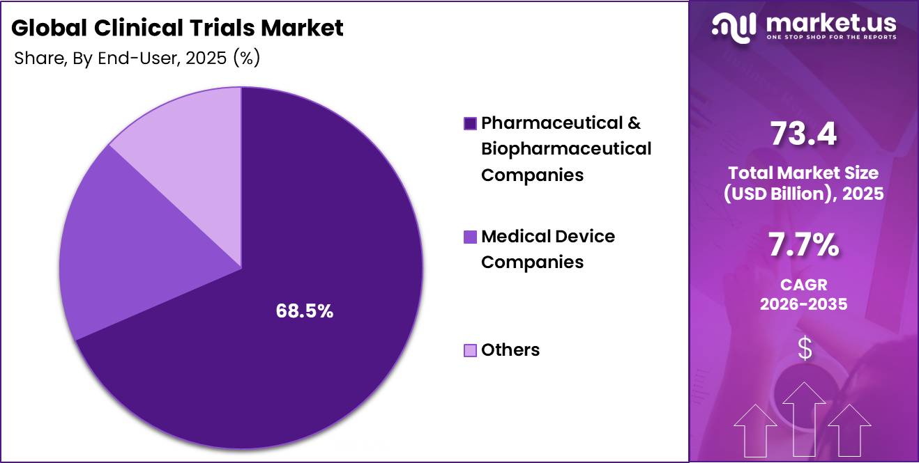 Clinical Trials Market Share