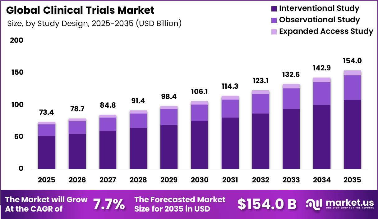 Clinical Trials Market Size