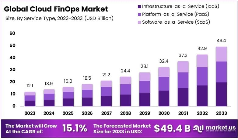 Cloud FinOps Market By Size