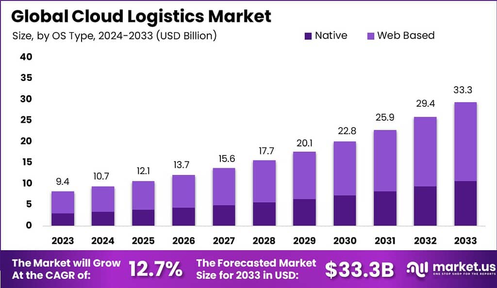 Cloud Logistics Market Size, Share, Growth | CAGR of 12.7%