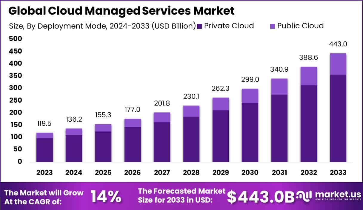 Cloud Managed Services Market