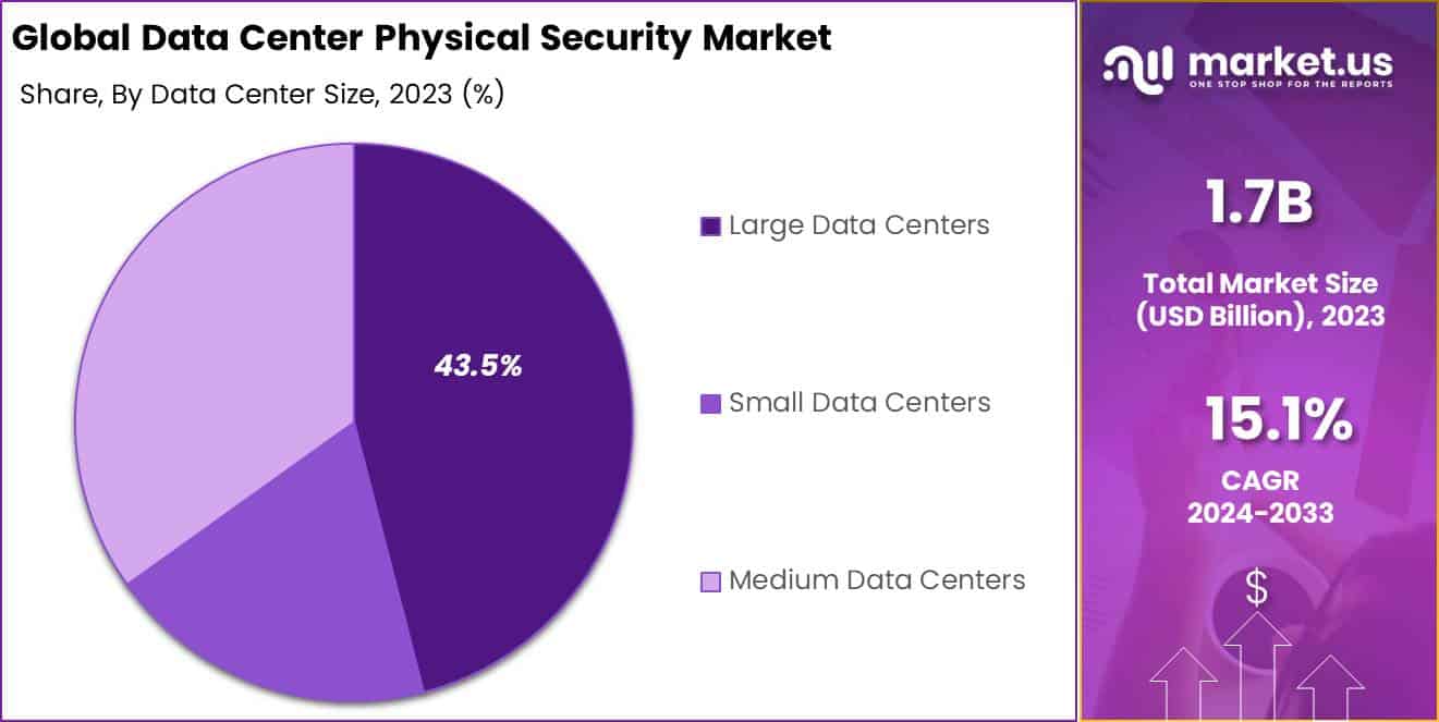 Data Center Physical Security Market Size | CAGR of 15.1%