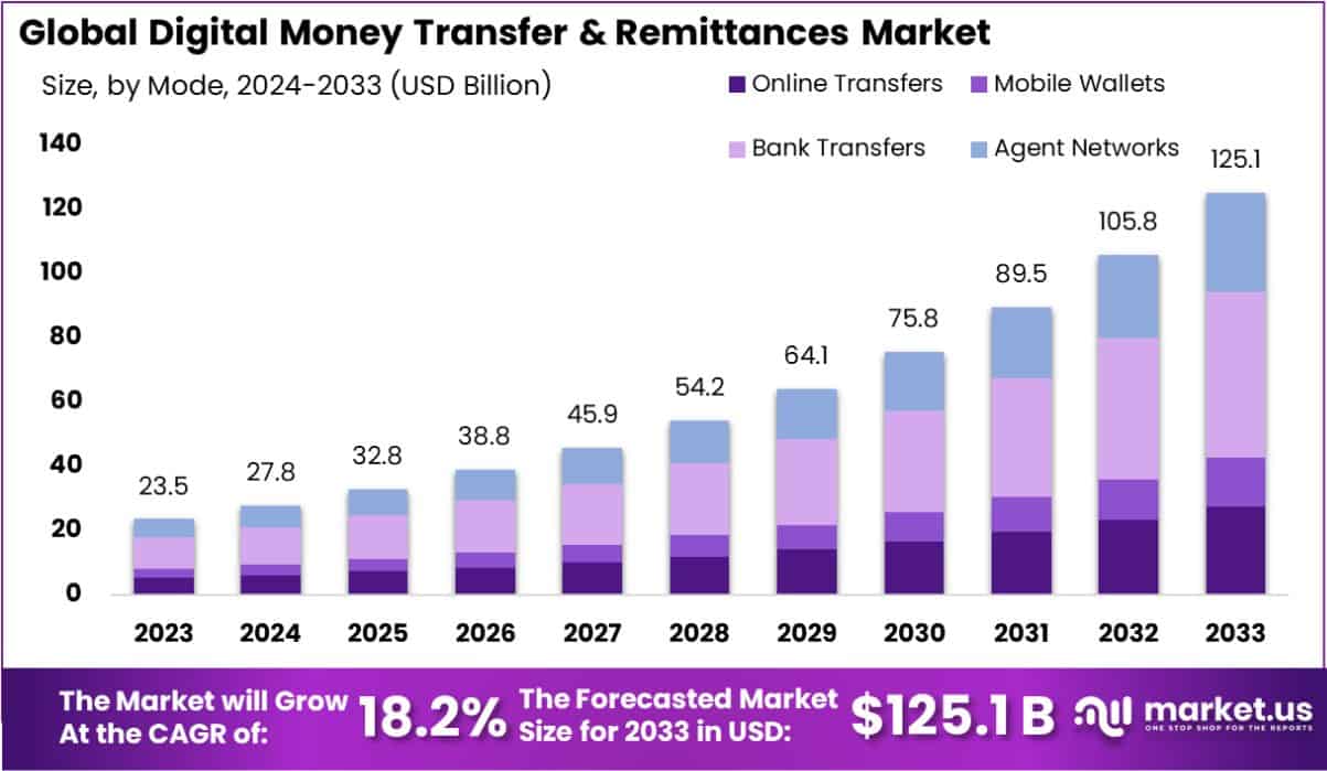 Digital Money Transfer & Remittances Market Size