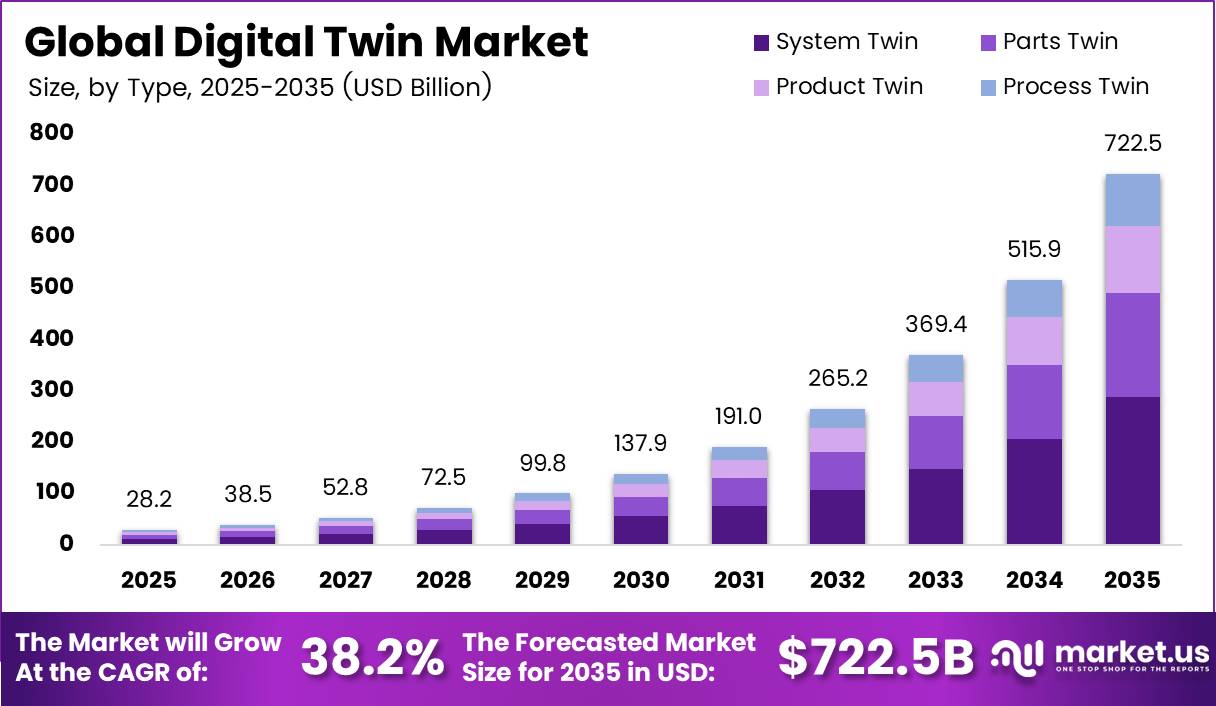 Digital Twin Market Size 2026