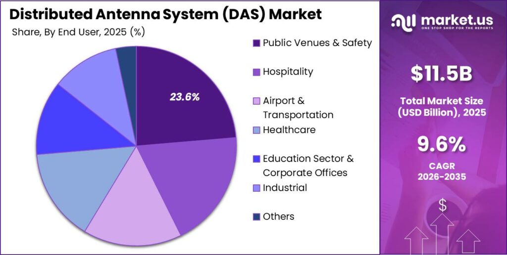 Distributed Antenna System (DAS) Market Market Segment Share Pie Chart