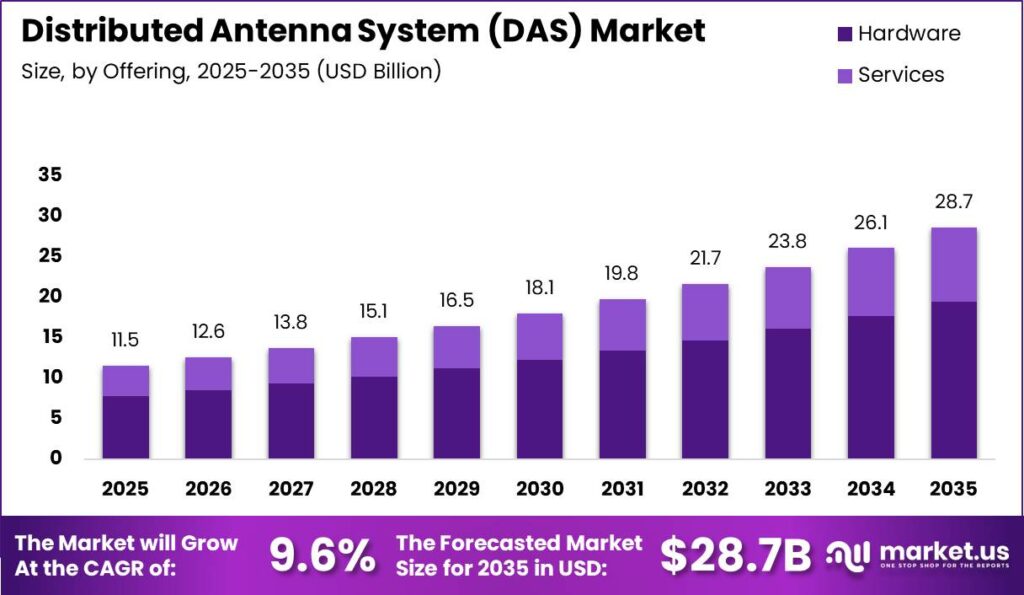 Distributed Antenna System (DAS) Market Market Size Valuation Chart 2025