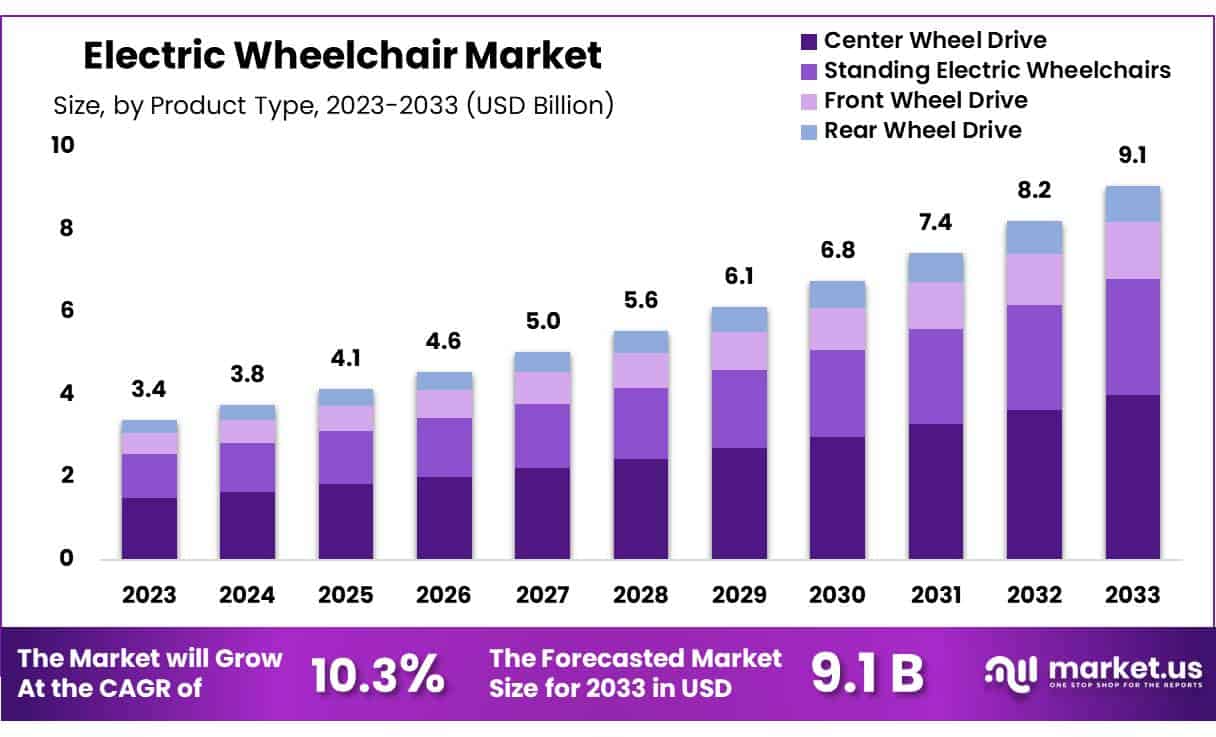 Electric Wheelchair Market Size