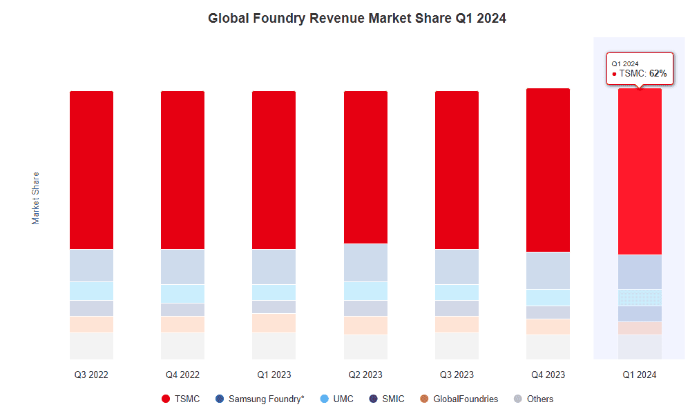 Foundry Revenue Share Q1 2024