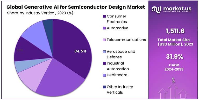 Generative AI for Semiconductor Design Market Size, Share