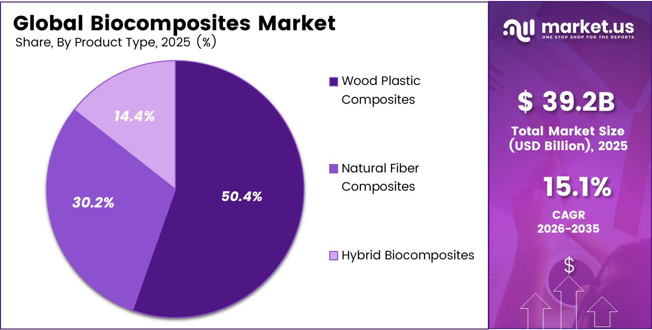 Global Biocomposites Market share