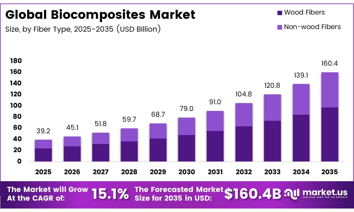 Global Biocomposites Market