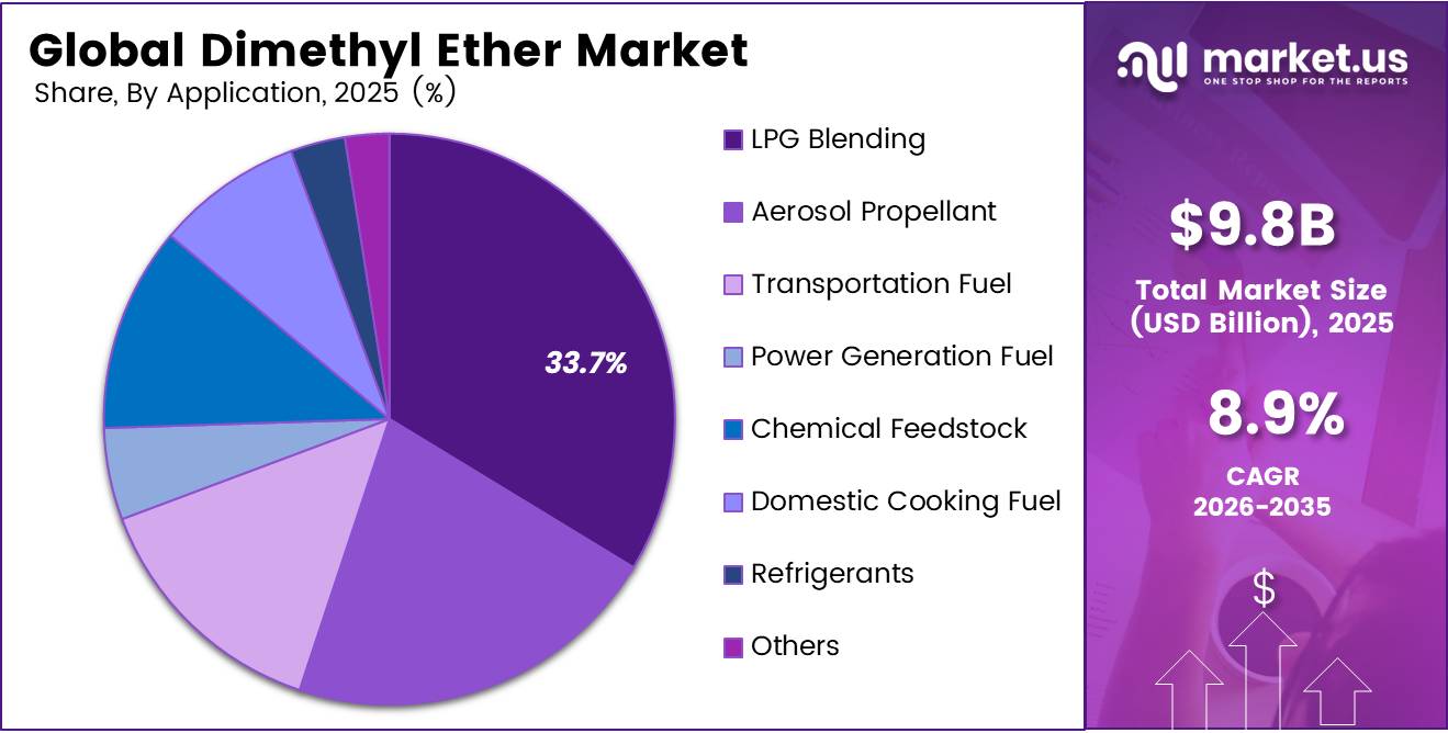Global Dimethyl Ether Market Share