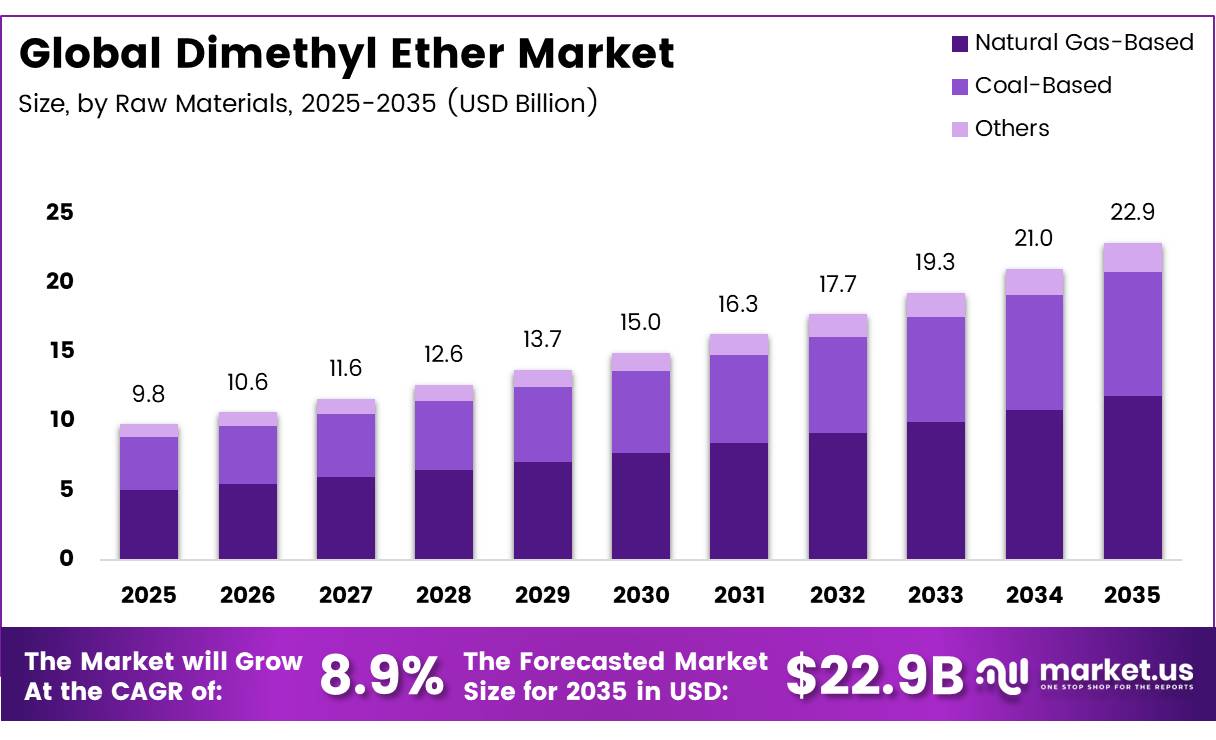 Global Dimethyl Ether Market