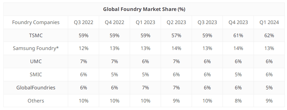 Foundry Revenue Share Q1 2024