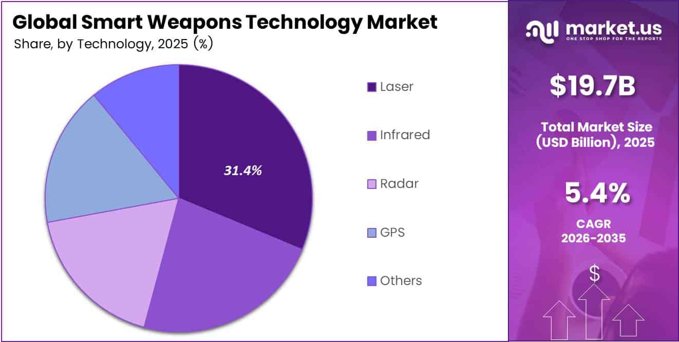 Global Smart Weapons Market Segment Share Pie Chart