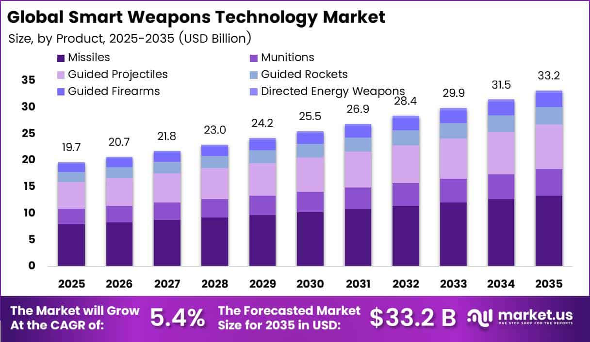Global Smart Weapons Market Size Valuation Chart 2025