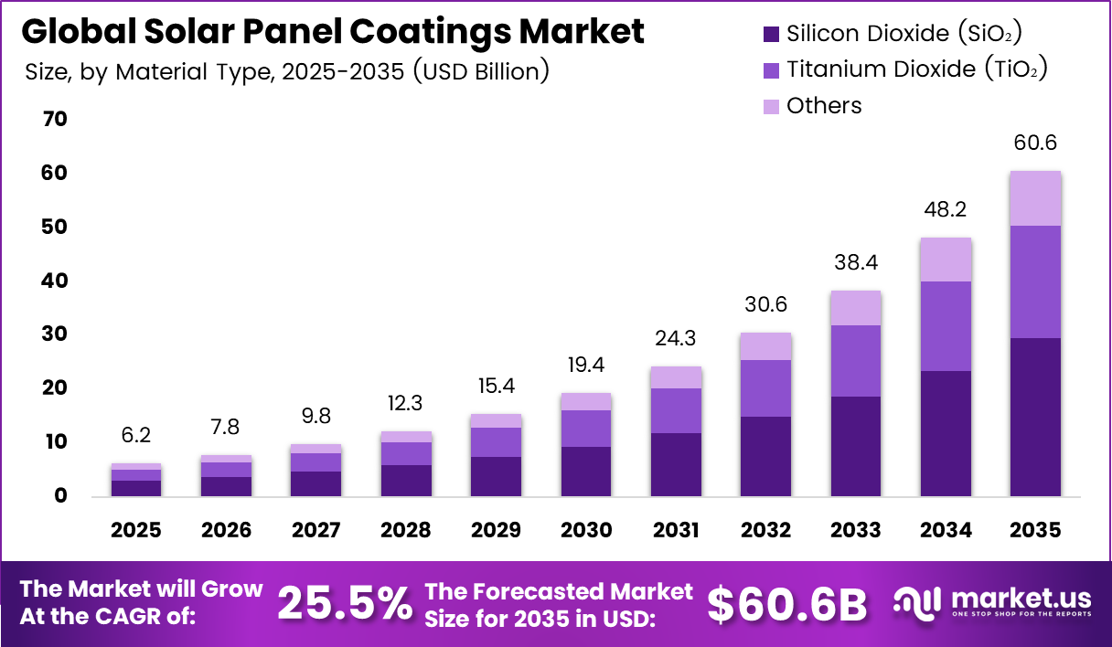 Global Solar Panel Coatings Market