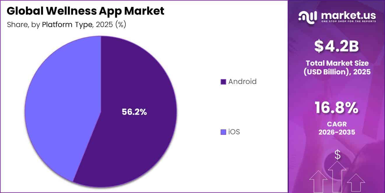 Global Wellness App Market Segment Share Pie Chart