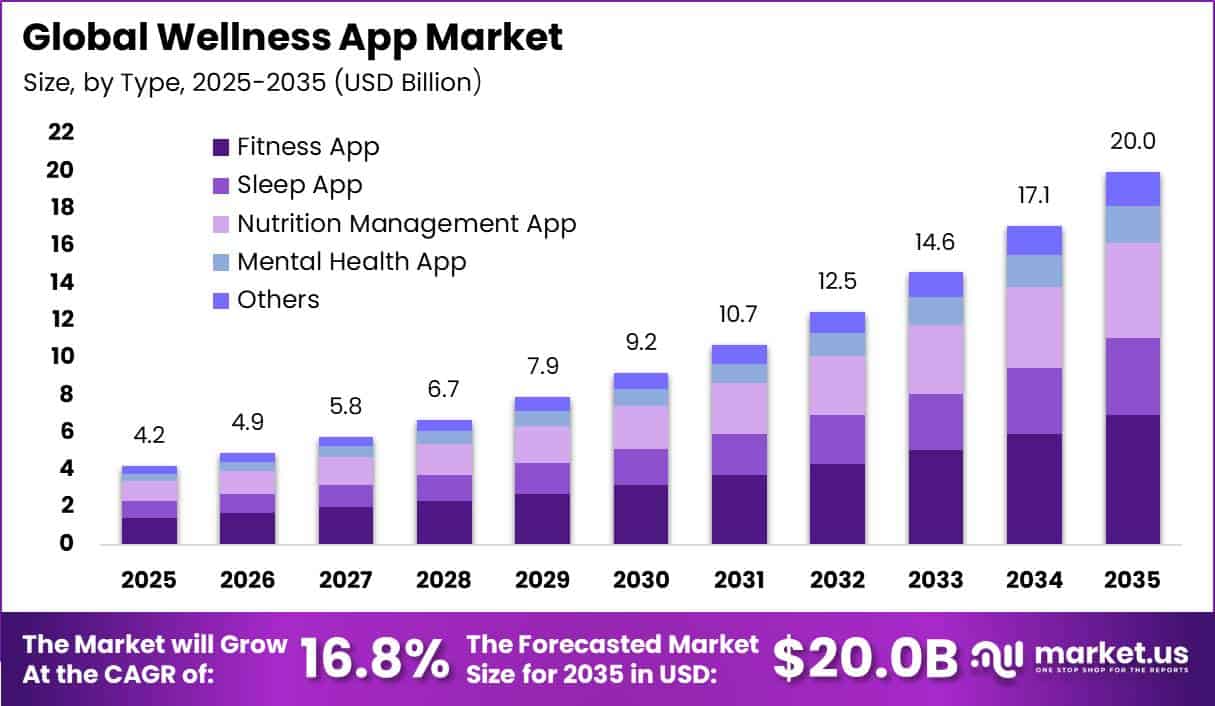 Global Wellness App Market Size Valuation Chart 2025