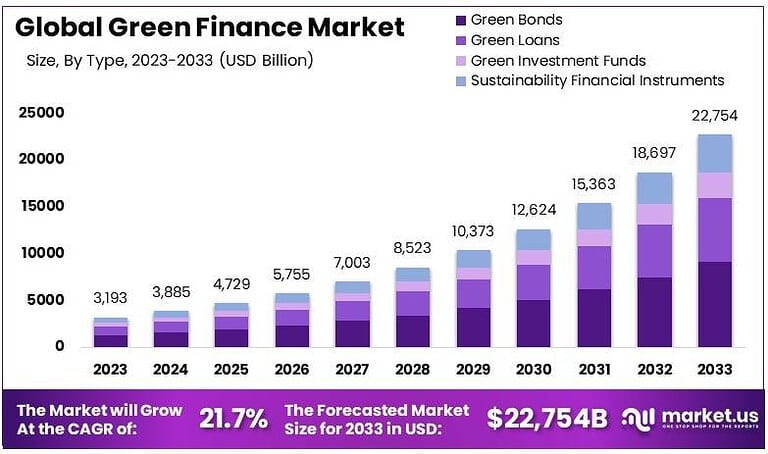 Green Finance Market Size, Share | CAGR of 21.7%