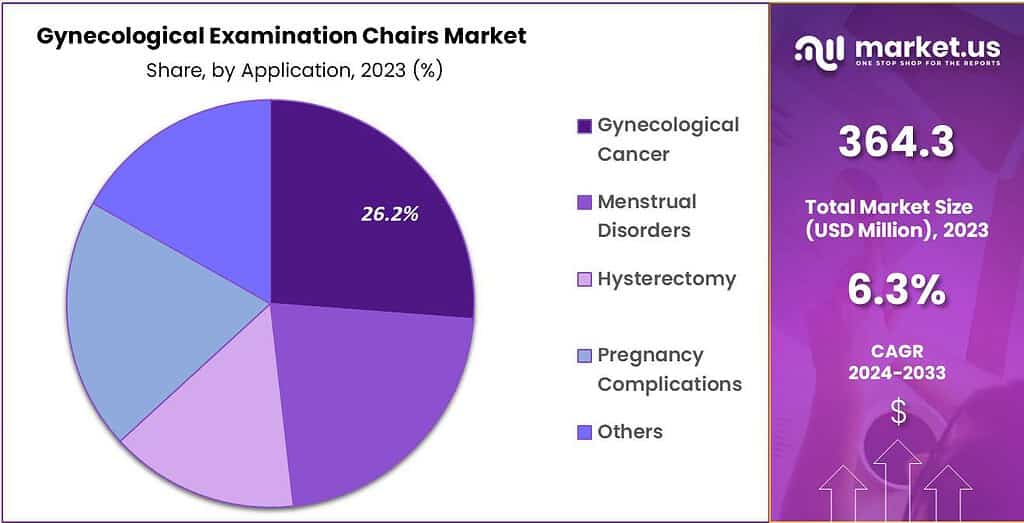 Gynecological Examination Chairs Market Growth | CAGR of 6.3%