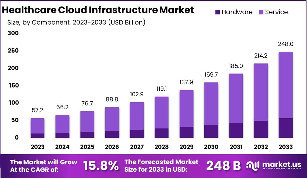 Healthcare Cloud Infrastructure Market Size