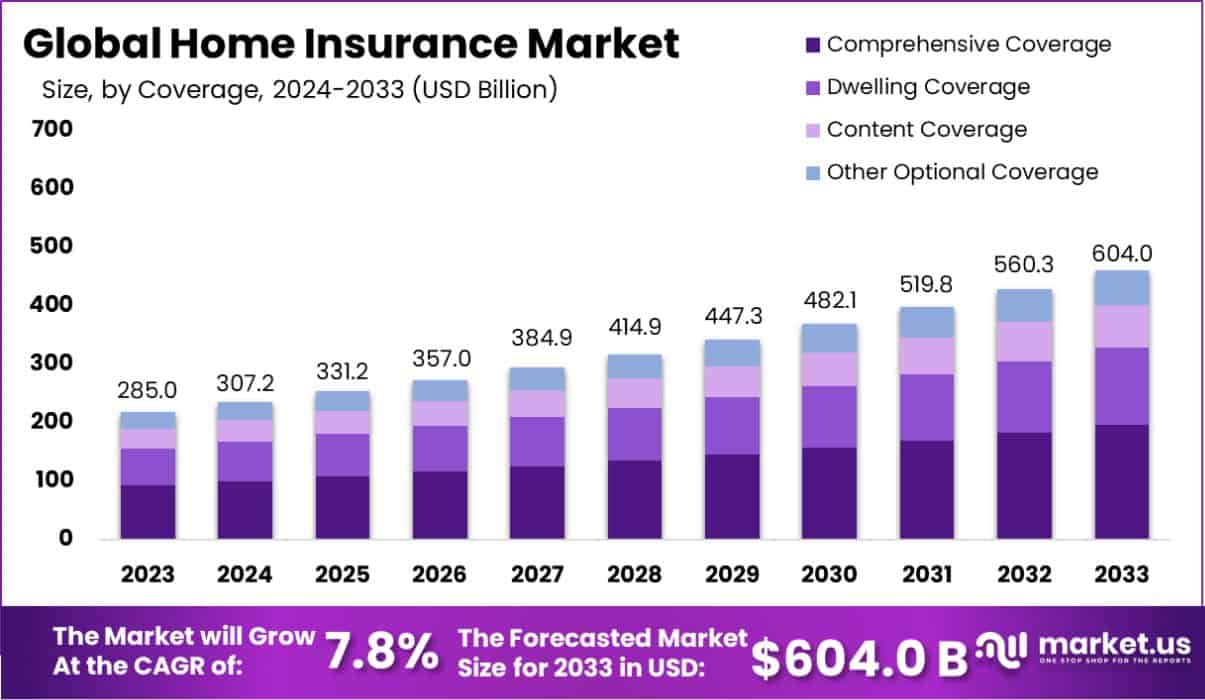 Home Insurance Market Size