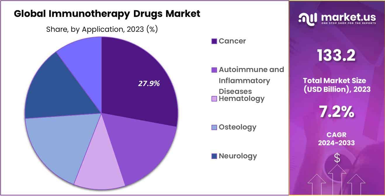 Immunotherapy Drugs Market Share