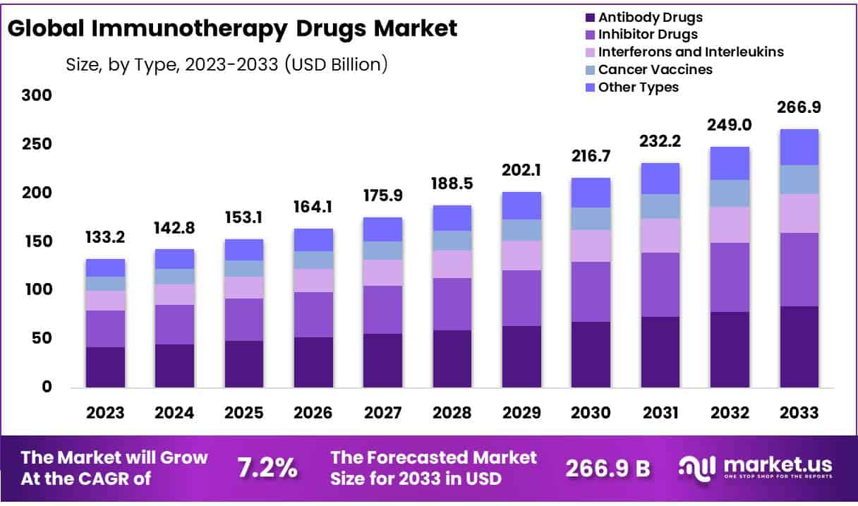 Immunotherapy Drugs Market Size