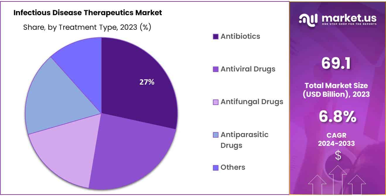 Infectious Disease Therapeutics Market Share