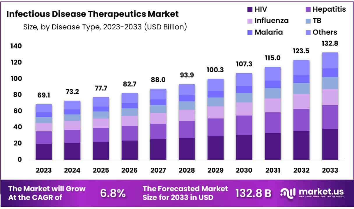 Infectious Disease Therapeutics Market Size