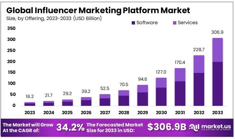 Influencer Marketing Platform Market By Size