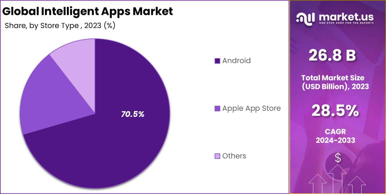 Intelligent Apps Market Size, Share, Trends | CAGR of 28%