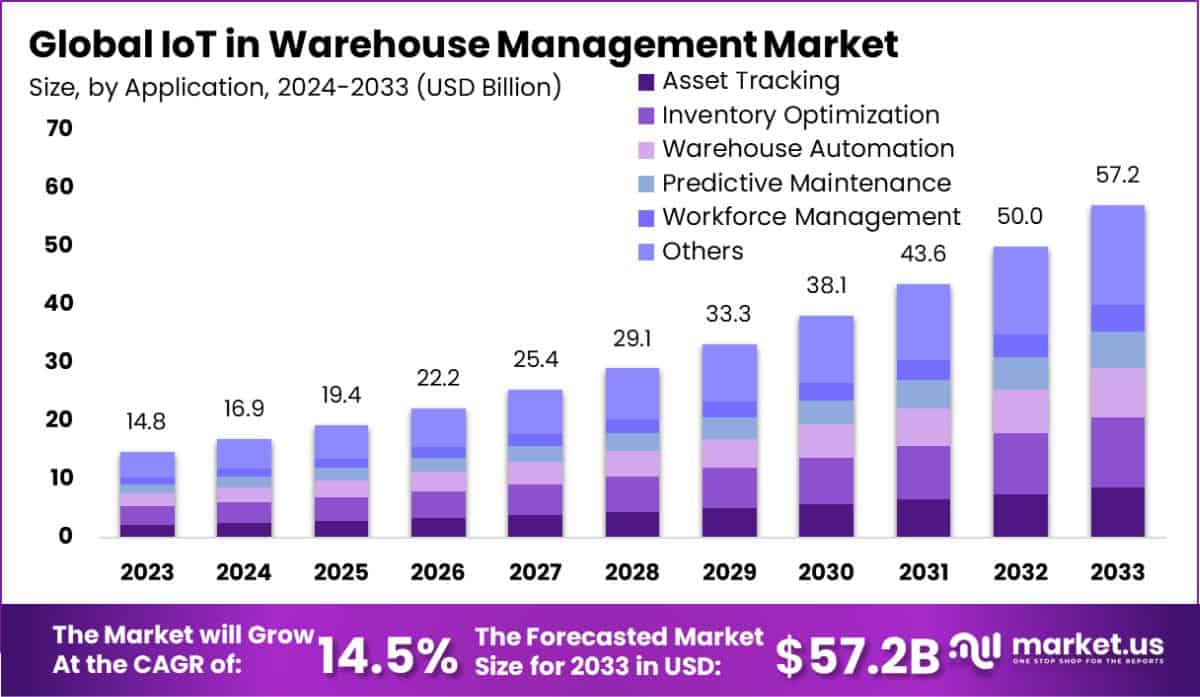 IoT in Warehouse Management Market Size