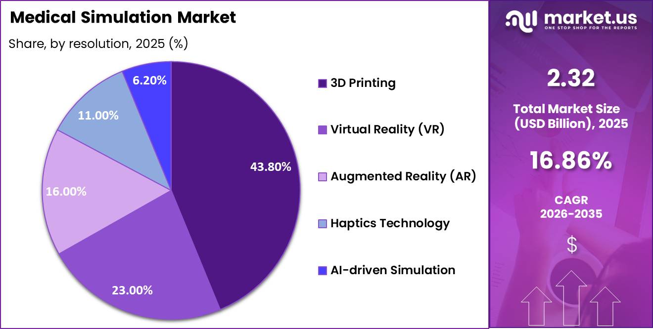 Medical Simulation Market Share