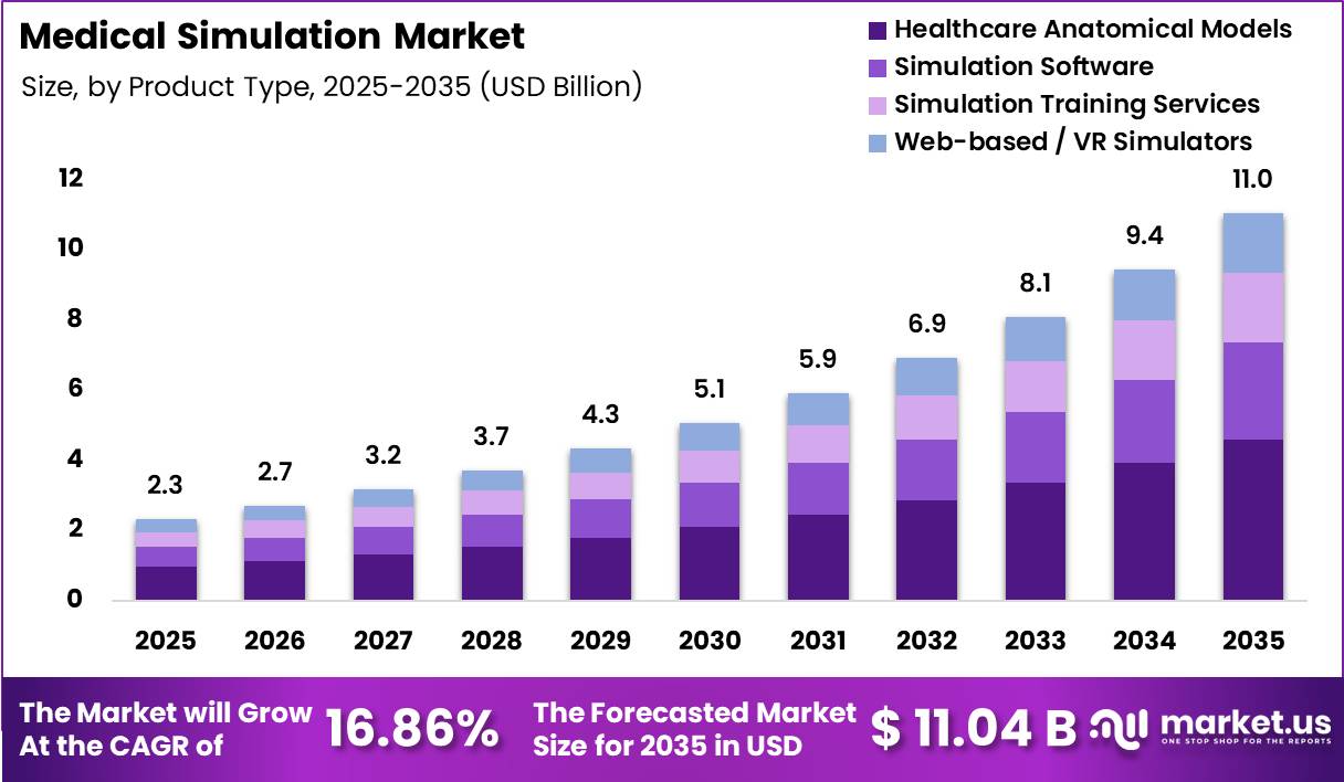 Medical Simulation Market Size