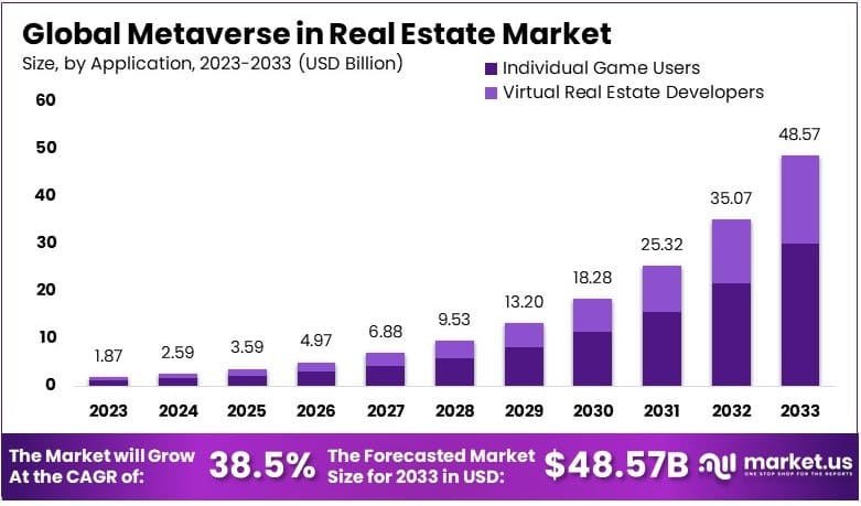 Metaverse in Real Estate Market By Size