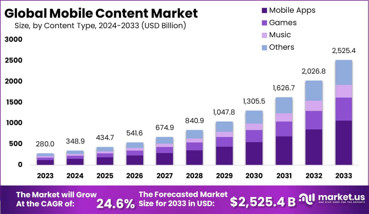 Mobile Content Market Size