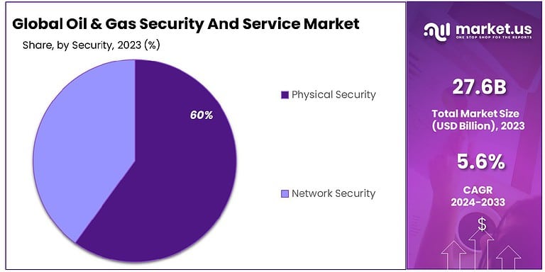 Oil & Gas Security And Service Market Size | CAGR of 5.6%
