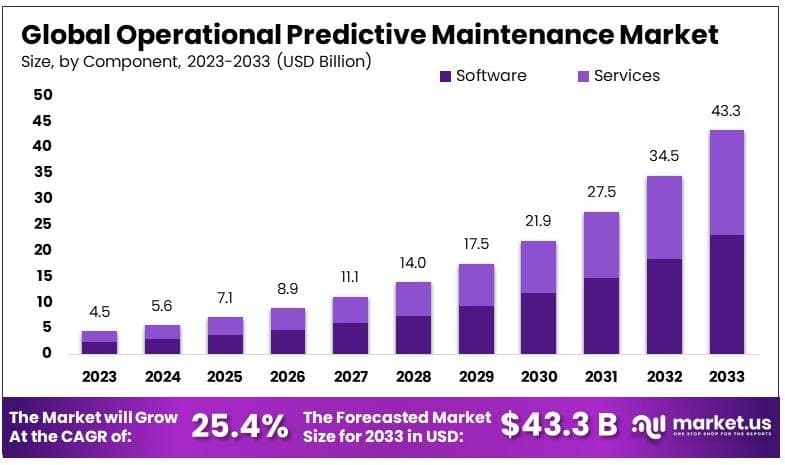 Operational Predictive Maintenance Market By Size