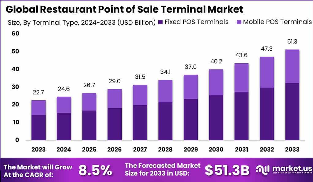 Restaurant Point of Sale Terminal Market