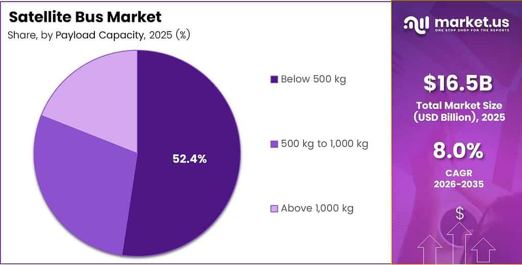 Satelitte Bus Market Share Analysis Chart
