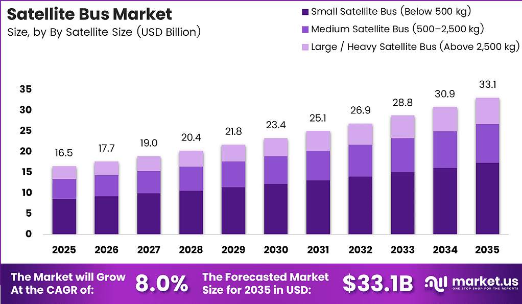 Satelitte Bus Market Size Analysis Bar Graph