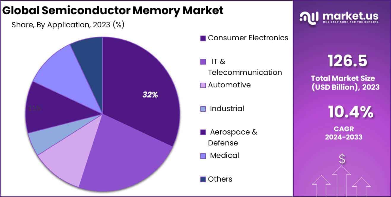 Semiconductor Memory Market Size, Share | CAGR of 10.4%